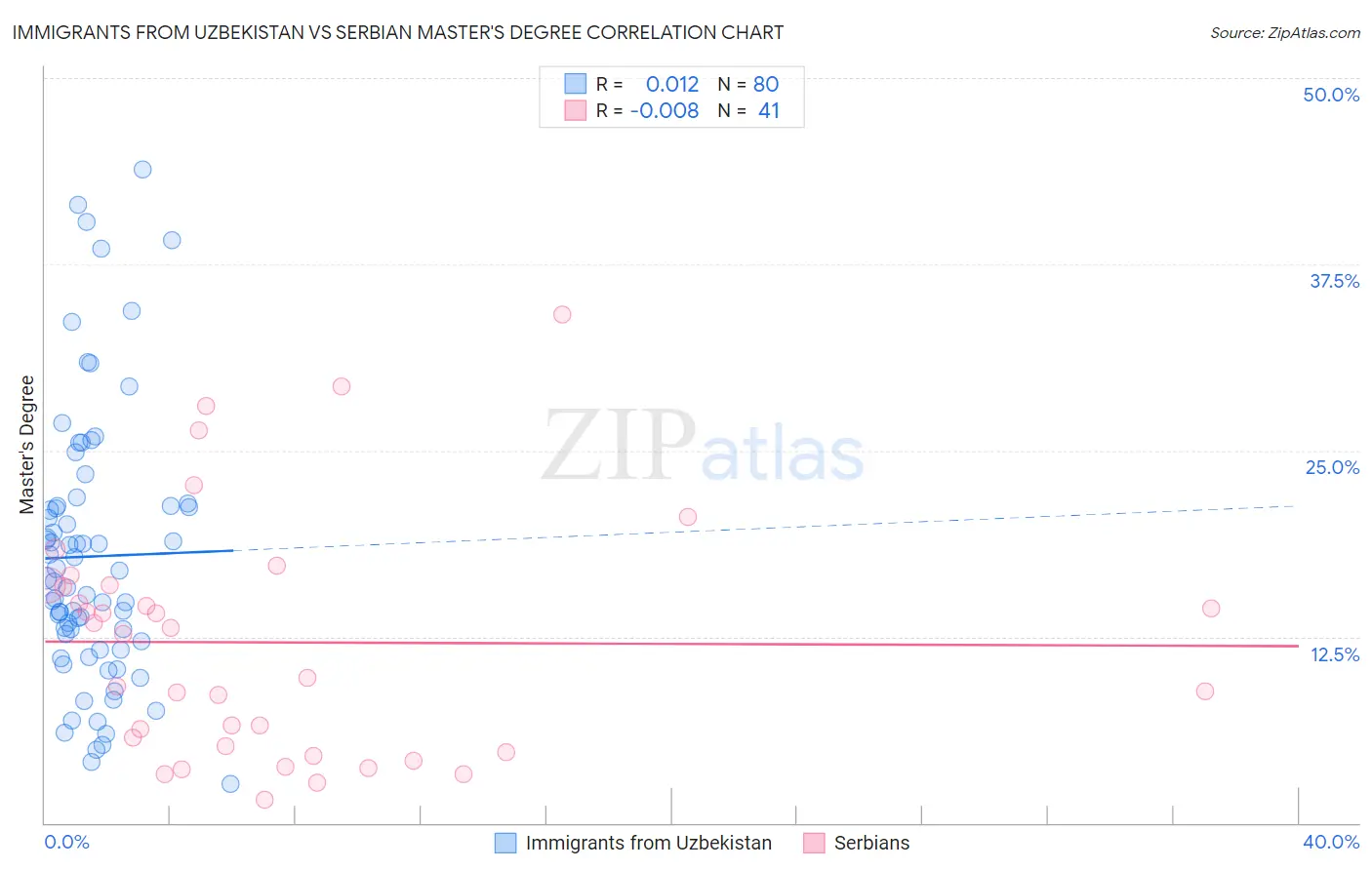 Immigrants from Uzbekistan vs Serbian Master's Degree