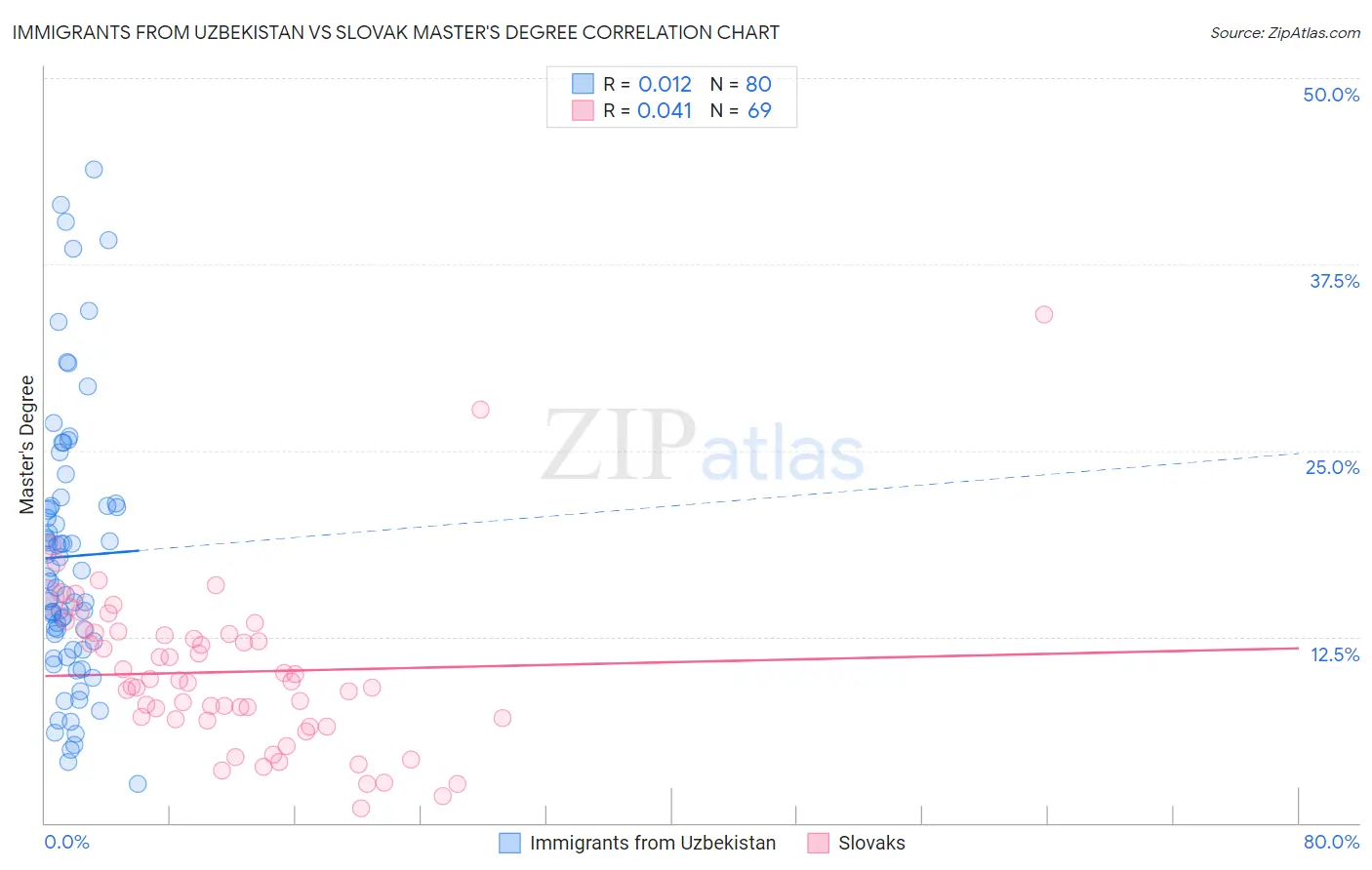 Immigrants from Uzbekistan vs Slovak Master's Degree