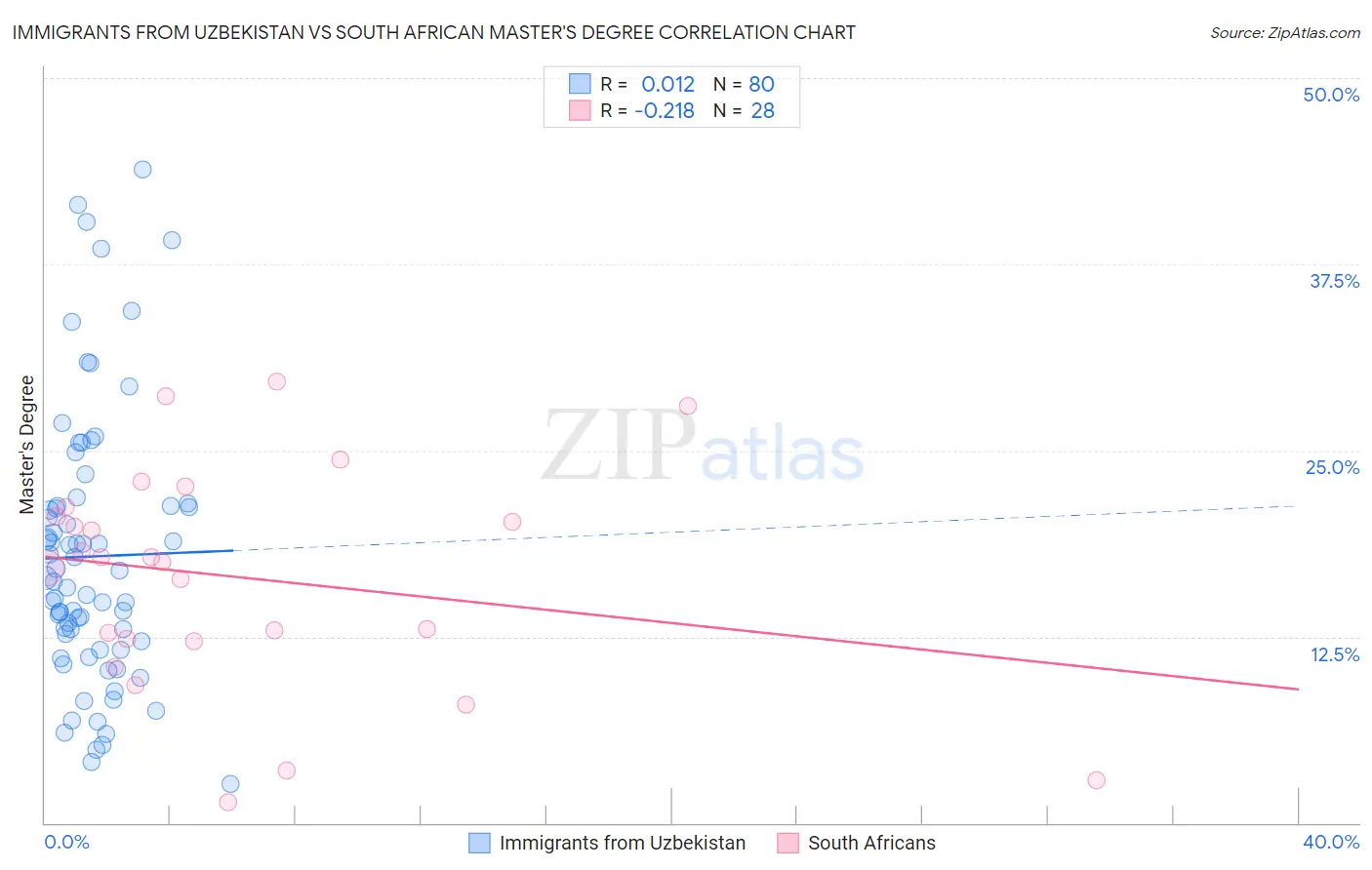 Immigrants from Uzbekistan vs South African Master's Degree