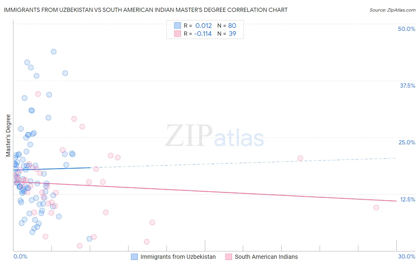 Immigrants from Uzbekistan vs South American Indian Master's Degree