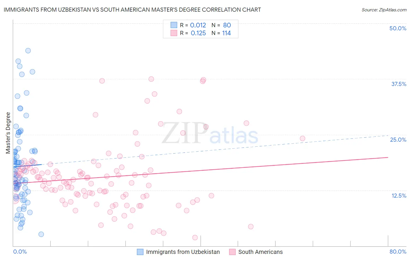 Immigrants from Uzbekistan vs South American Master's Degree