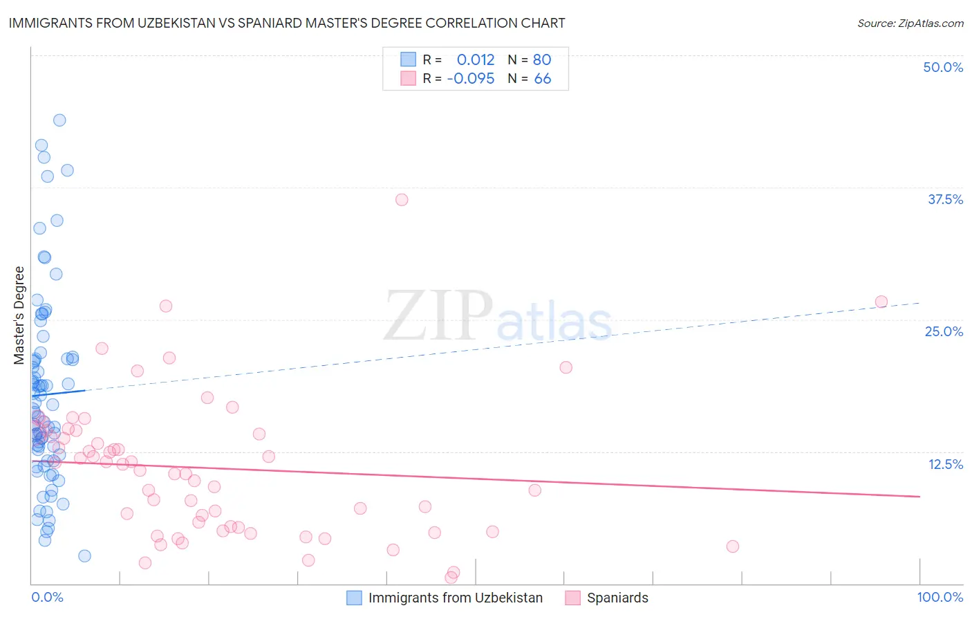 Immigrants from Uzbekistan vs Spaniard Master's Degree