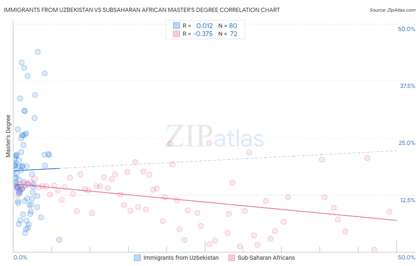 Immigrants from Uzbekistan vs Subsaharan African Master's Degree