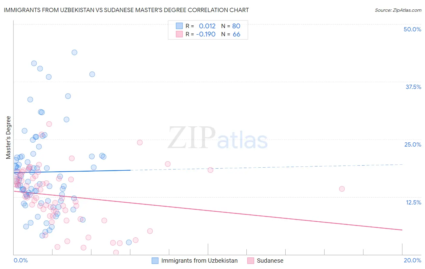 Immigrants from Uzbekistan vs Sudanese Master's Degree