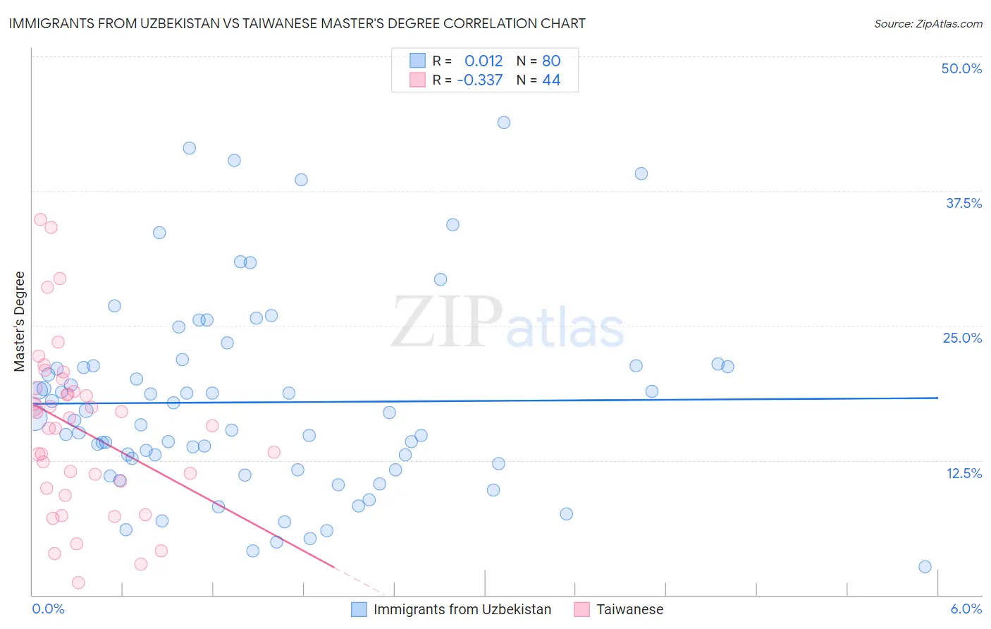Immigrants from Uzbekistan vs Taiwanese Master's Degree