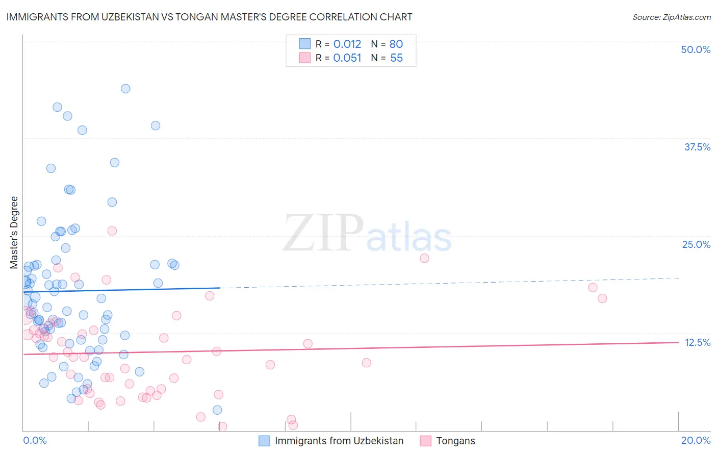 Immigrants from Uzbekistan vs Tongan Master's Degree
