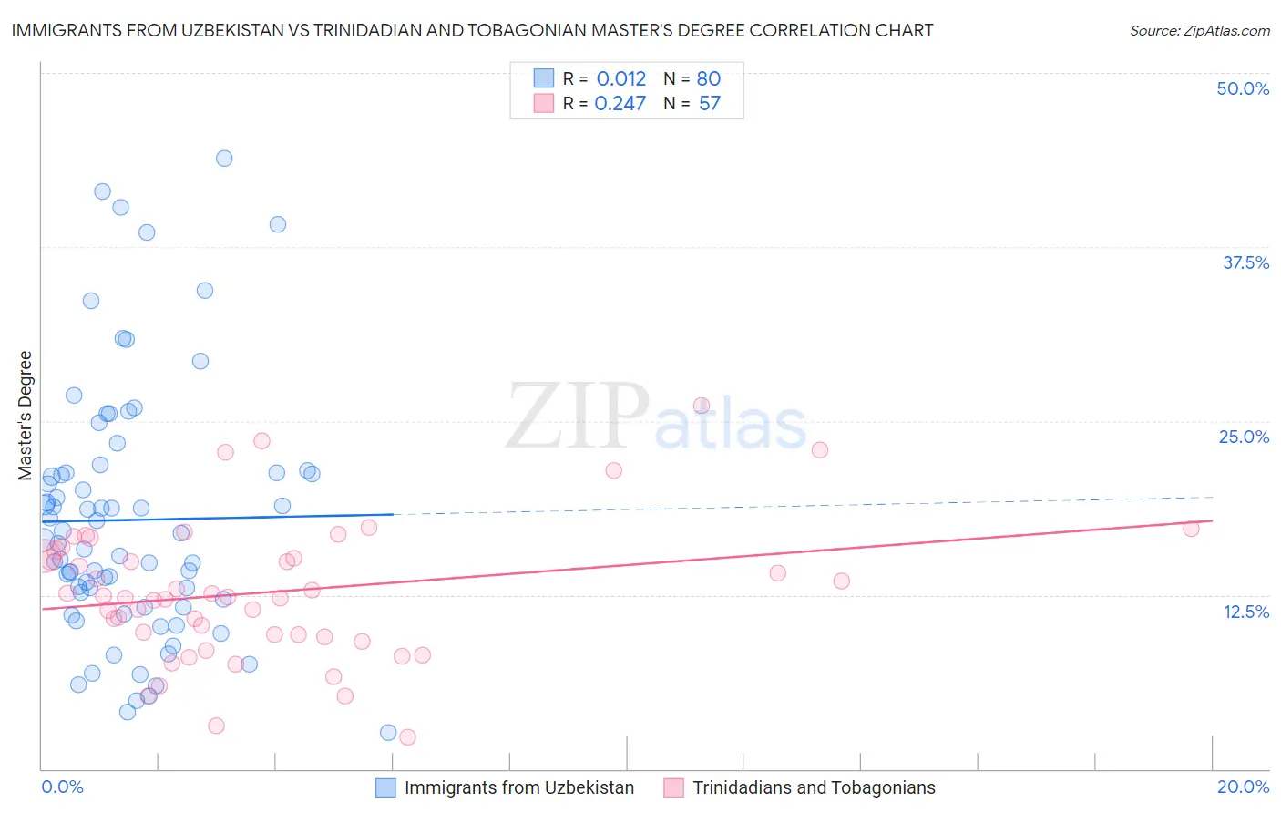 Immigrants from Uzbekistan vs Trinidadian and Tobagonian Master's Degree