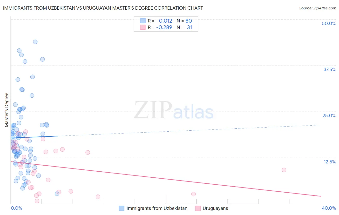 Immigrants from Uzbekistan vs Uruguayan Master's Degree