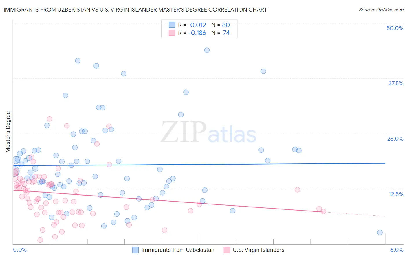 Immigrants from Uzbekistan vs U.S. Virgin Islander Master's Degree