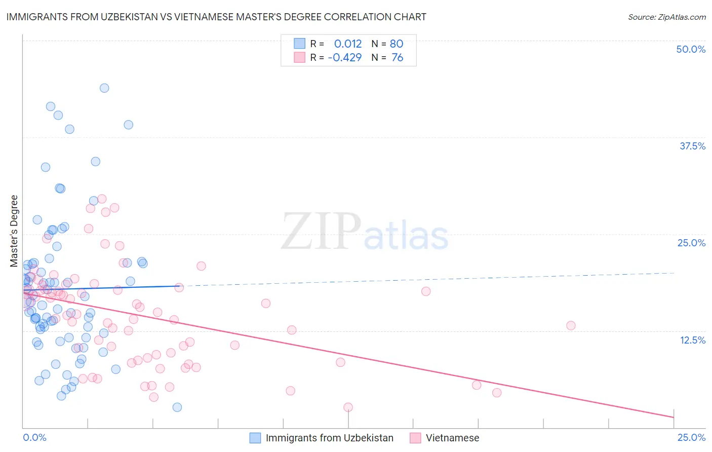 Immigrants from Uzbekistan vs Vietnamese Master's Degree