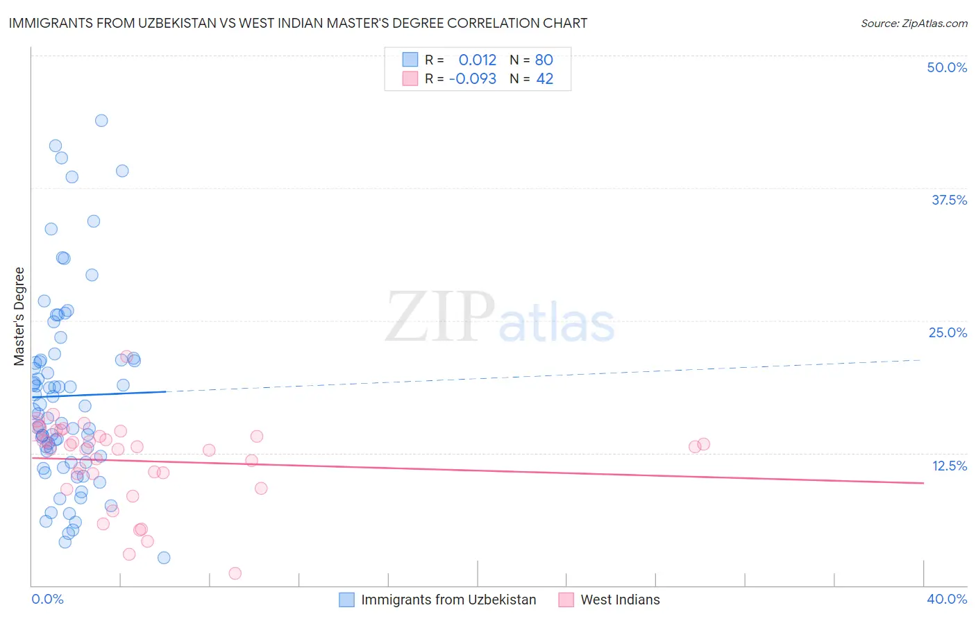 Immigrants from Uzbekistan vs West Indian Master's Degree