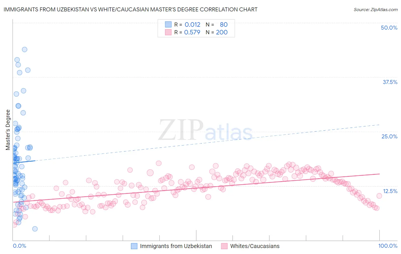 Immigrants from Uzbekistan vs White/Caucasian Master's Degree
