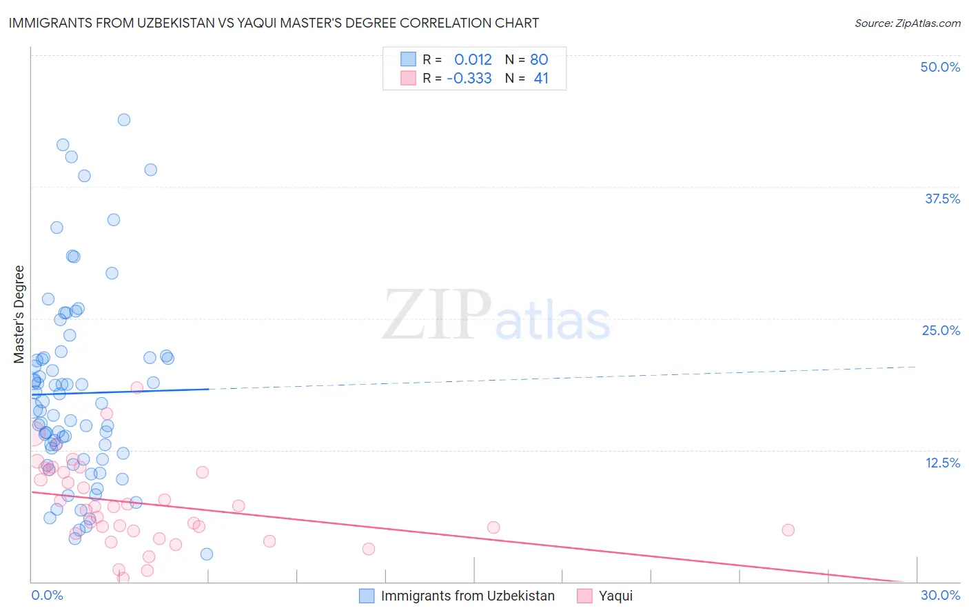 Immigrants from Uzbekistan vs Yaqui Master's Degree