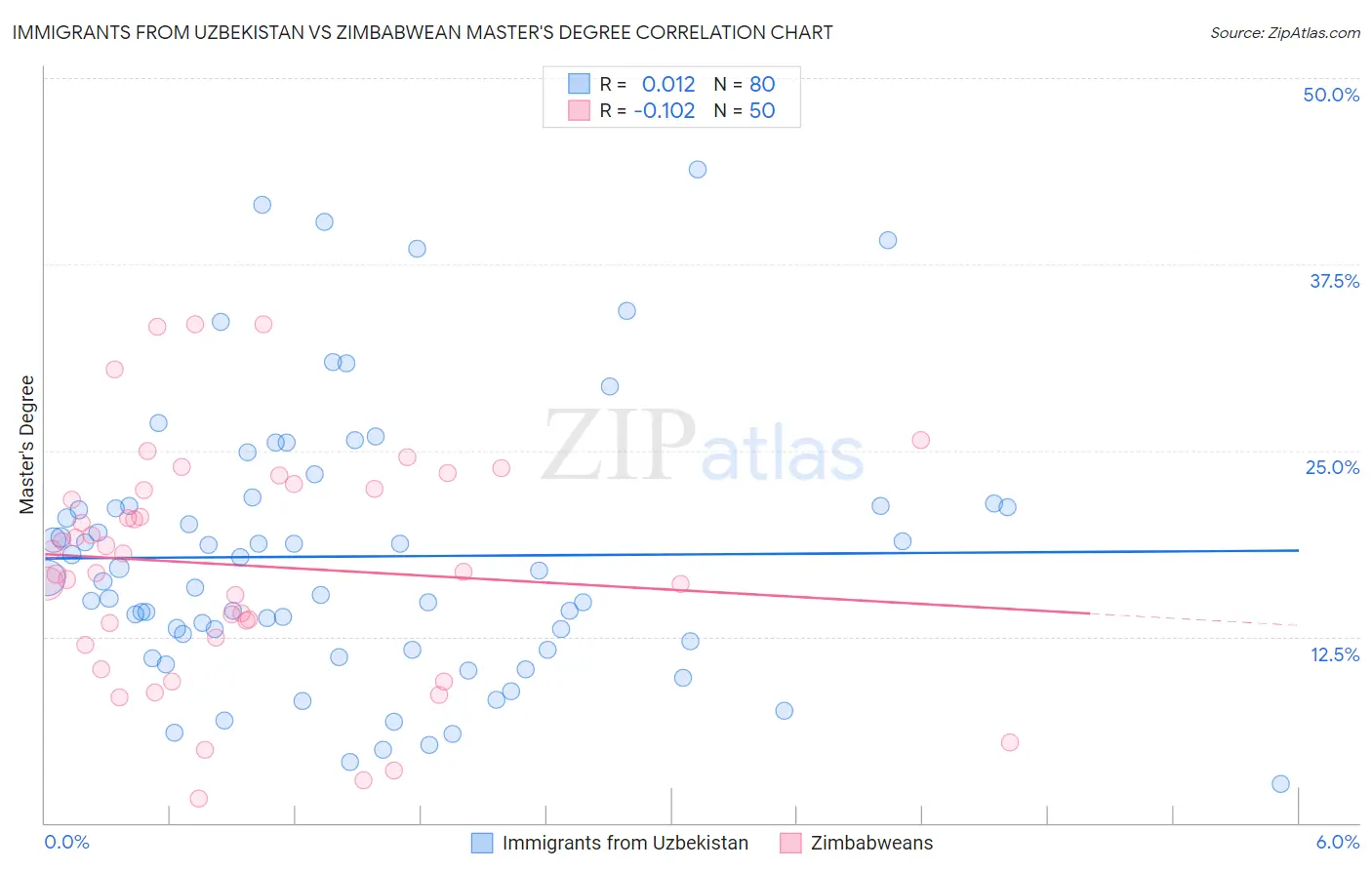 Immigrants from Uzbekistan vs Zimbabwean Master's Degree