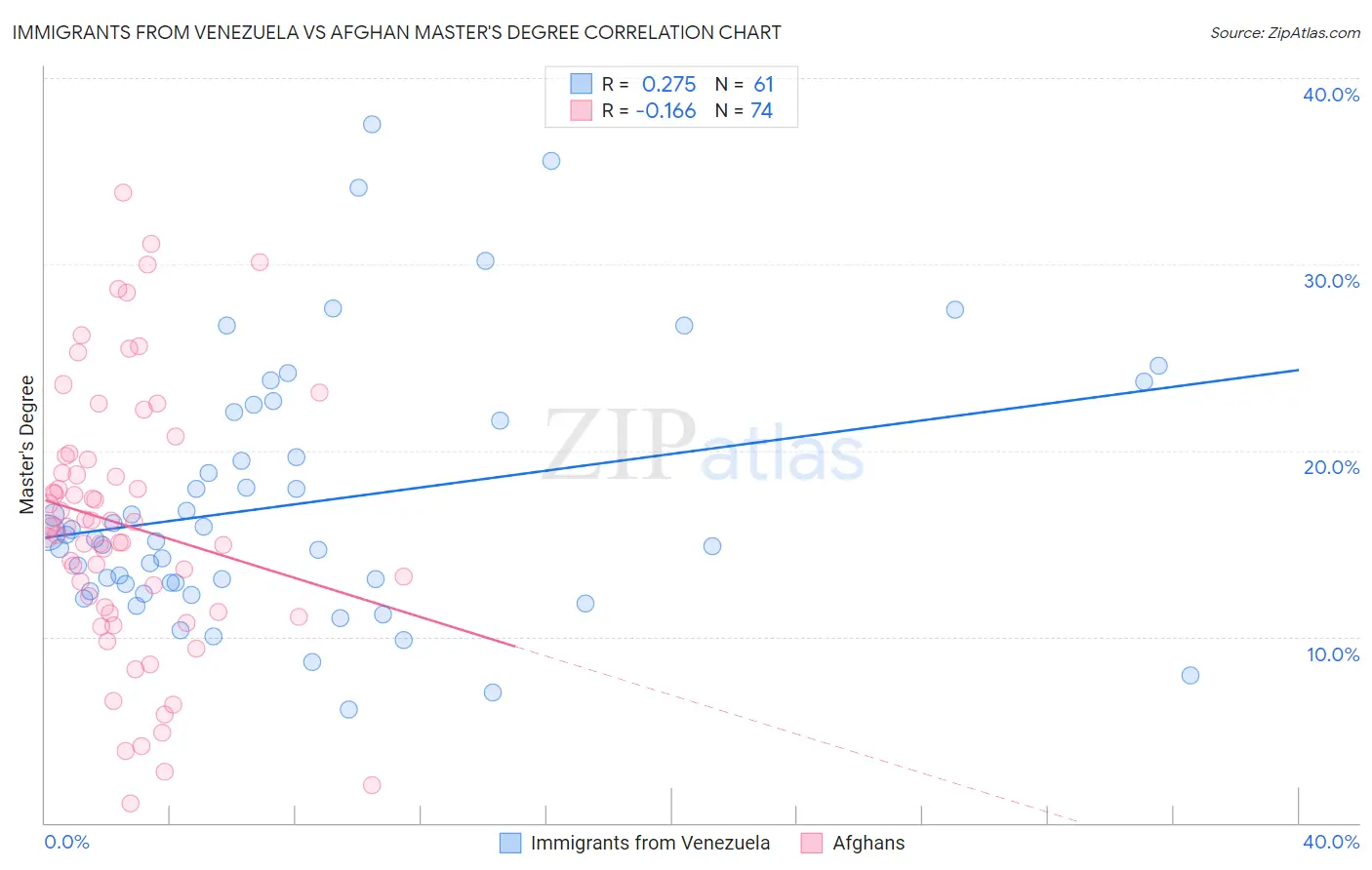 Immigrants from Venezuela vs Afghan Master's Degree