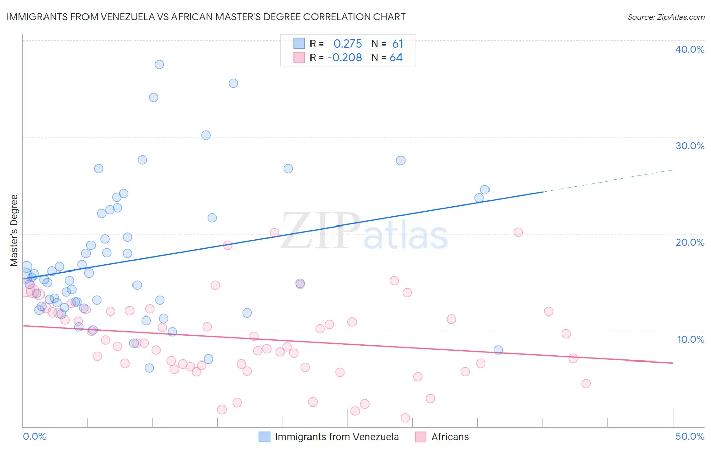 Immigrants from Venezuela vs African Master's Degree