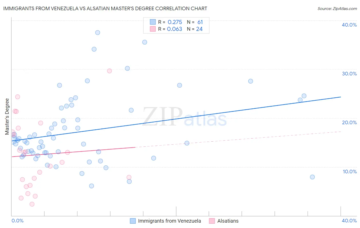 Immigrants from Venezuela vs Alsatian Master's Degree