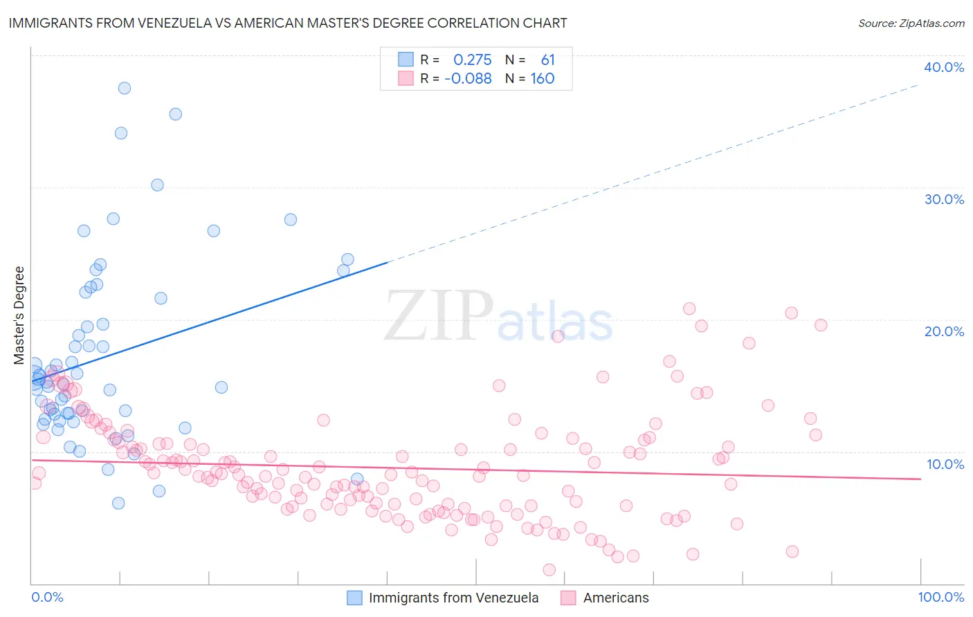 Immigrants from Venezuela vs American Master's Degree