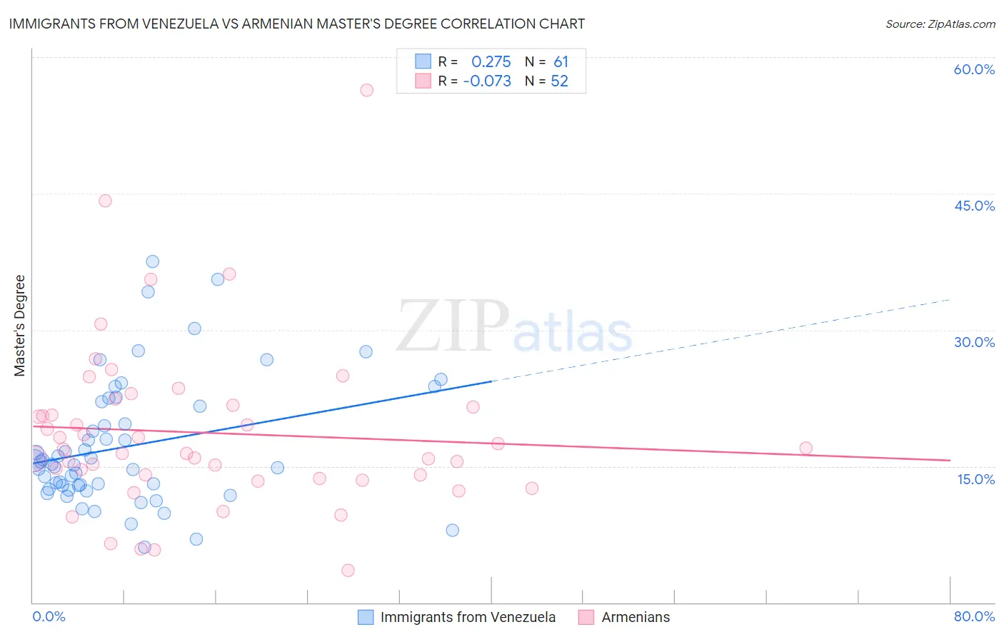 Immigrants from Venezuela vs Armenian Master's Degree
