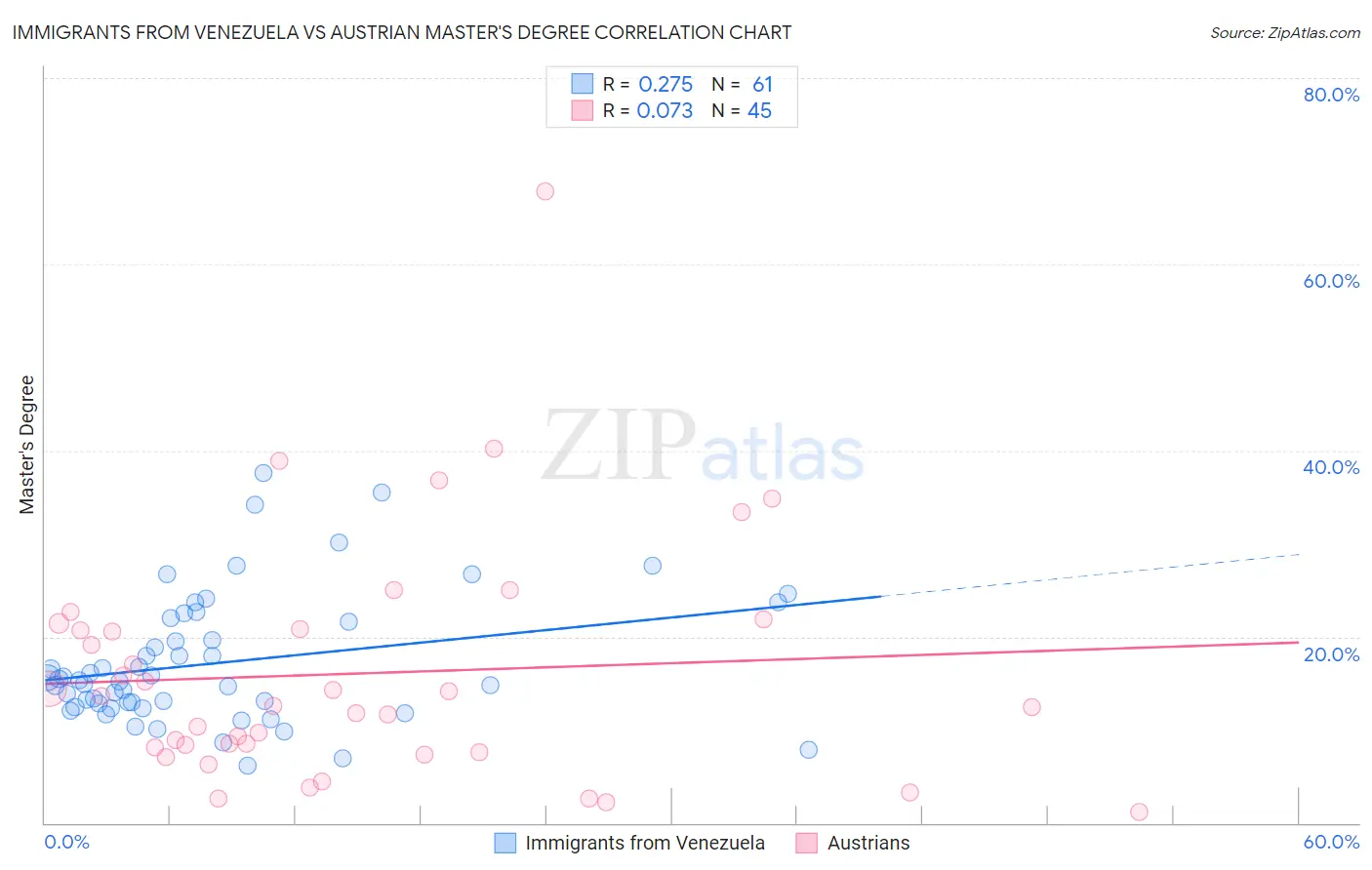 Immigrants from Venezuela vs Austrian Master's Degree