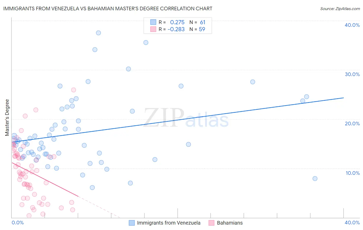 Immigrants from Venezuela vs Bahamian Master's Degree