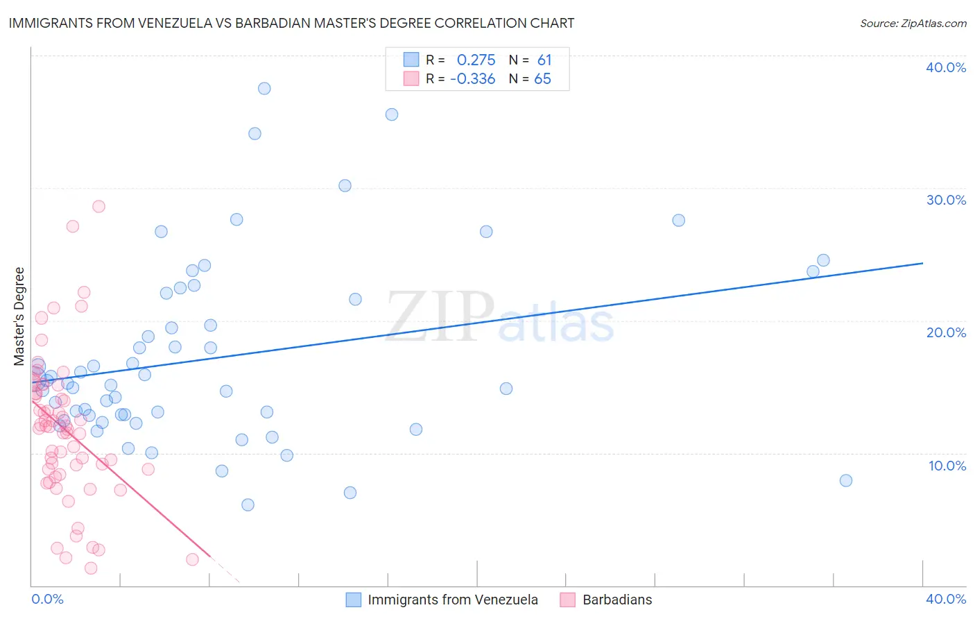 Immigrants from Venezuela vs Barbadian Master's Degree