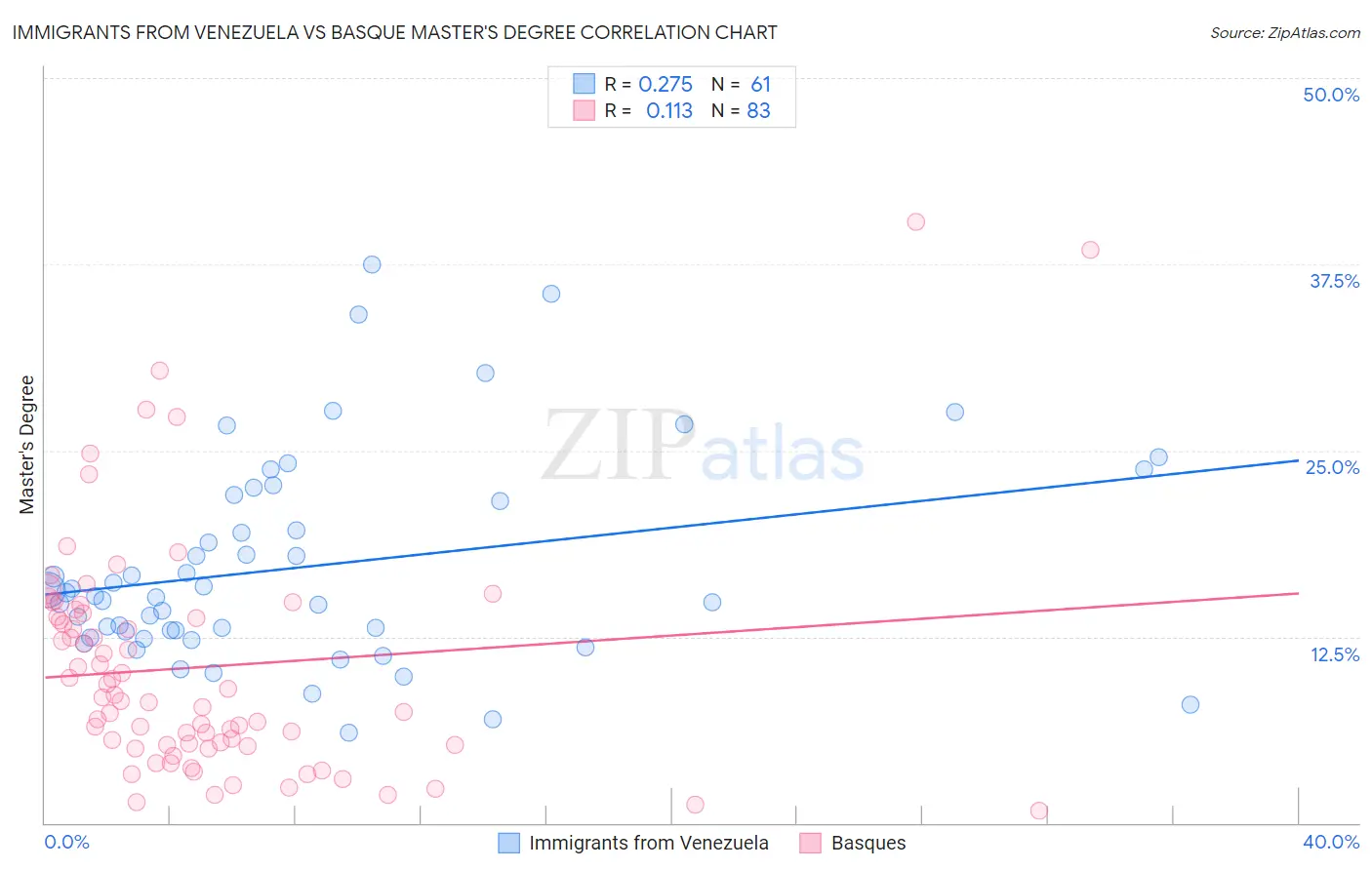 Immigrants from Venezuela vs Basque Master's Degree