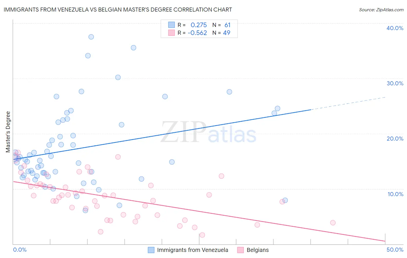 Immigrants from Venezuela vs Belgian Master's Degree