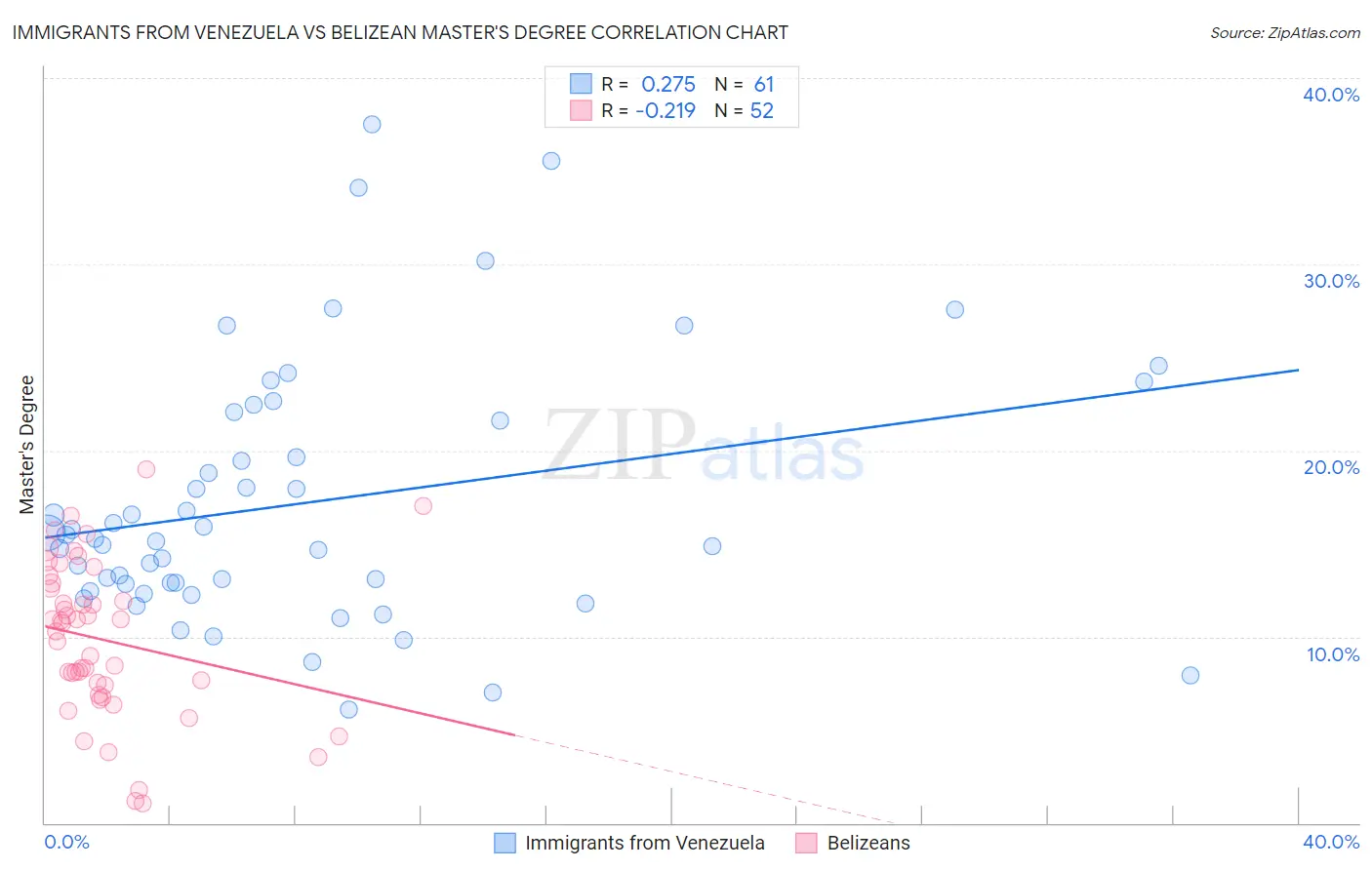 Immigrants from Venezuela vs Belizean Master's Degree