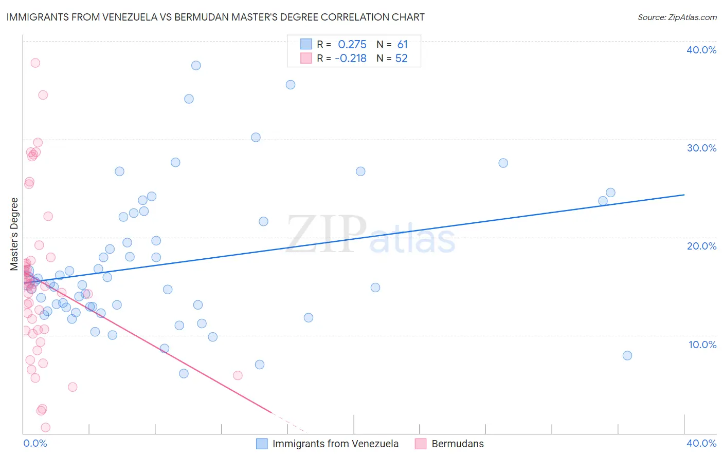 Immigrants from Venezuela vs Bermudan Master's Degree