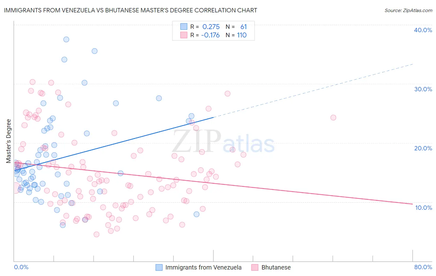 Immigrants from Venezuela vs Bhutanese Master's Degree