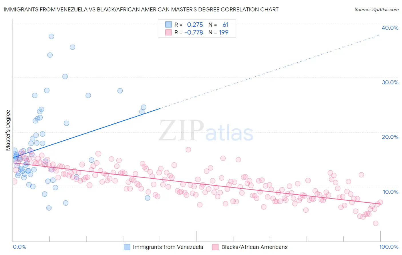 Immigrants from Venezuela vs Black/African American Master's Degree