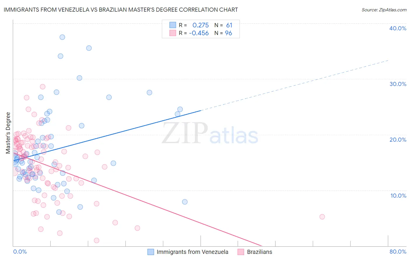 Immigrants from Venezuela vs Brazilian Master's Degree