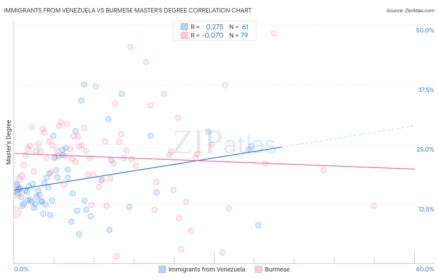Immigrants from Venezuela vs Burmese Master's Degree