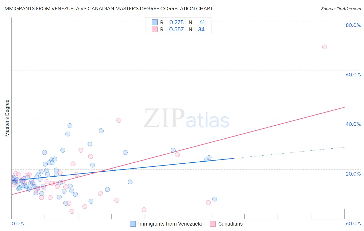 Immigrants from Venezuela vs Canadian Master's Degree