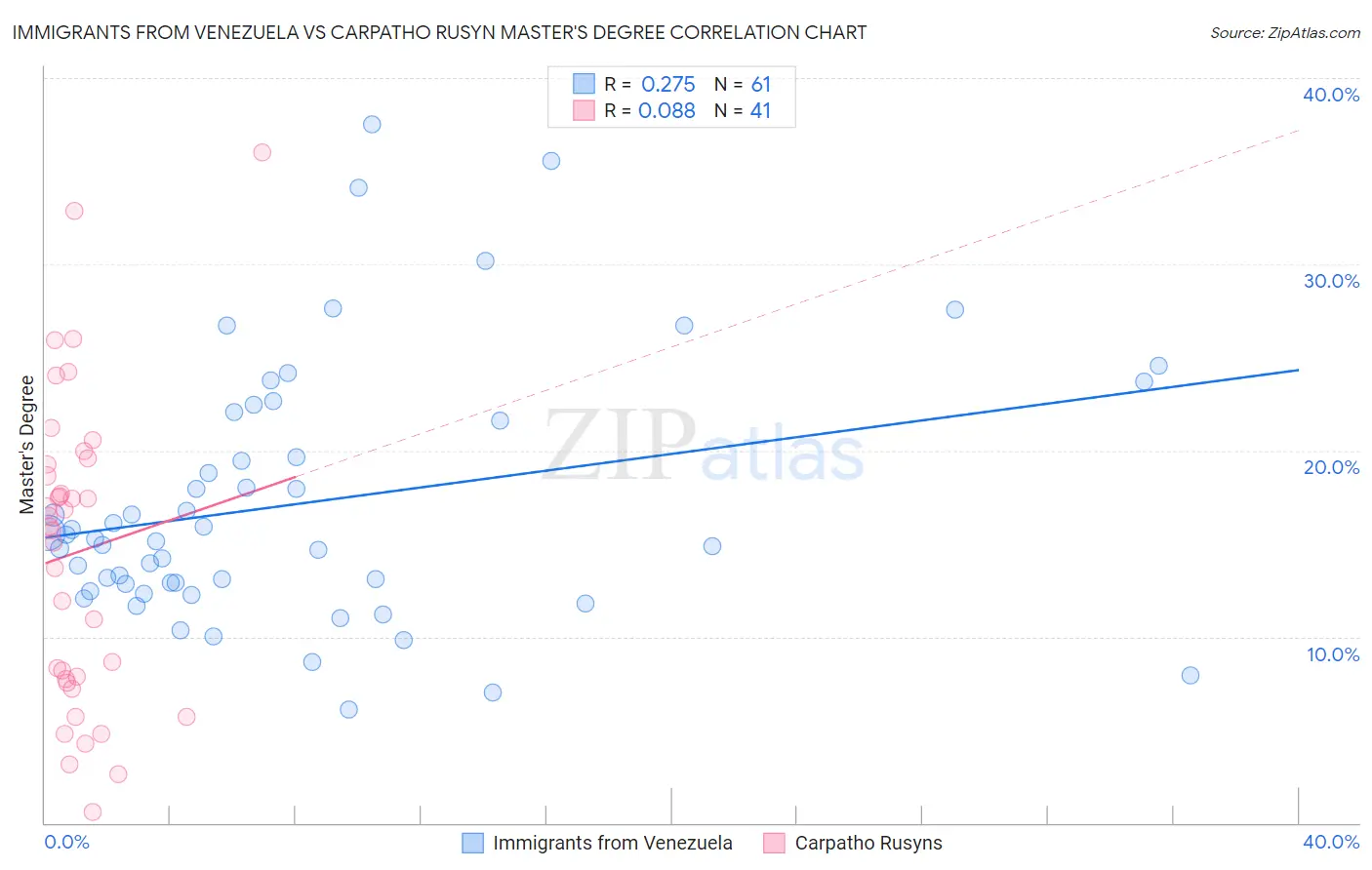 Immigrants from Venezuela vs Carpatho Rusyn Master's Degree