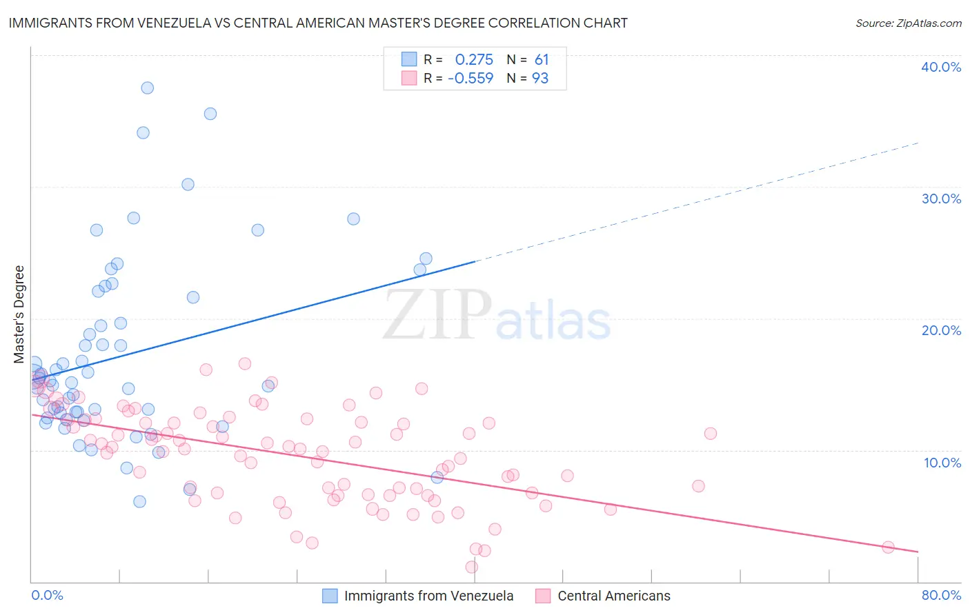 Immigrants from Venezuela vs Central American Master's Degree