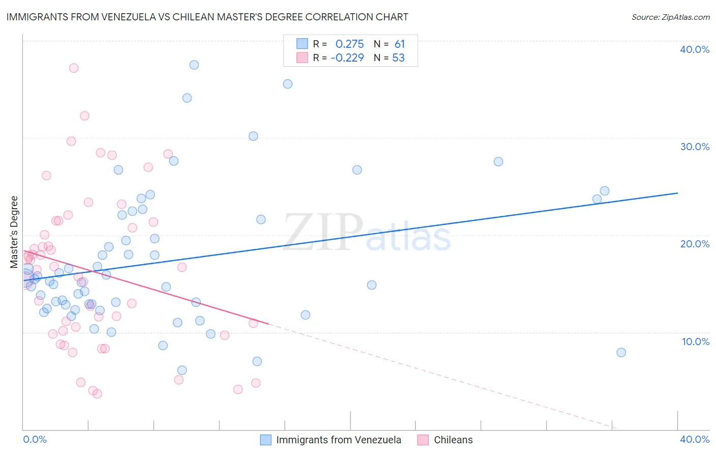 Immigrants from Venezuela vs Chilean Master's Degree
