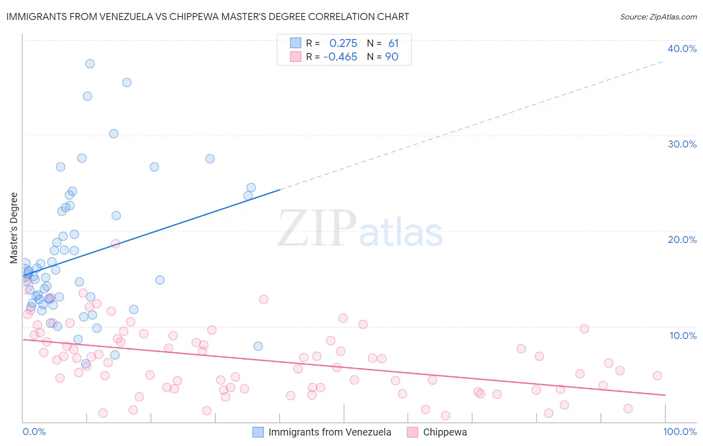 Immigrants from Venezuela vs Chippewa Master's Degree