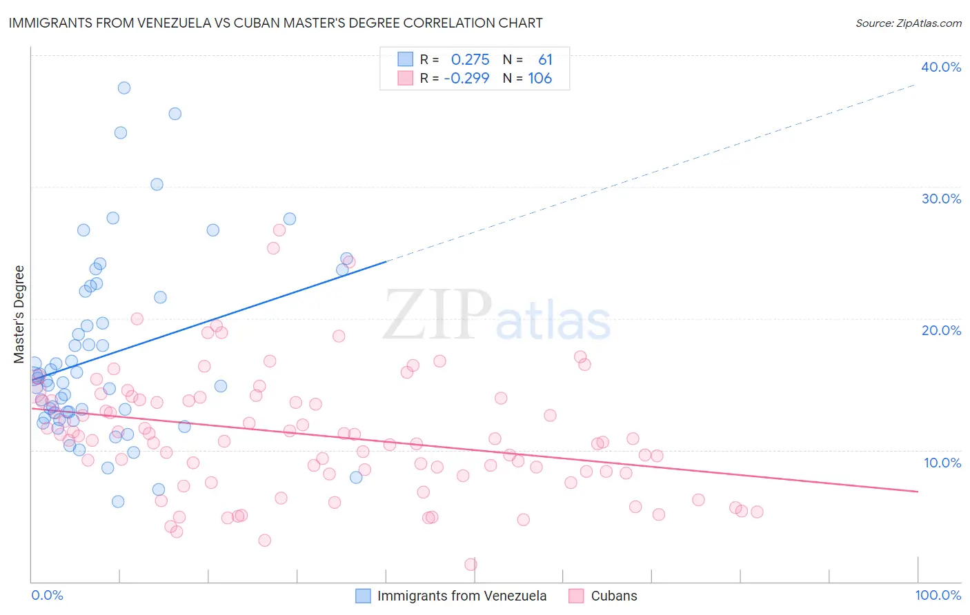 Immigrants from Venezuela vs Cuban Master's Degree