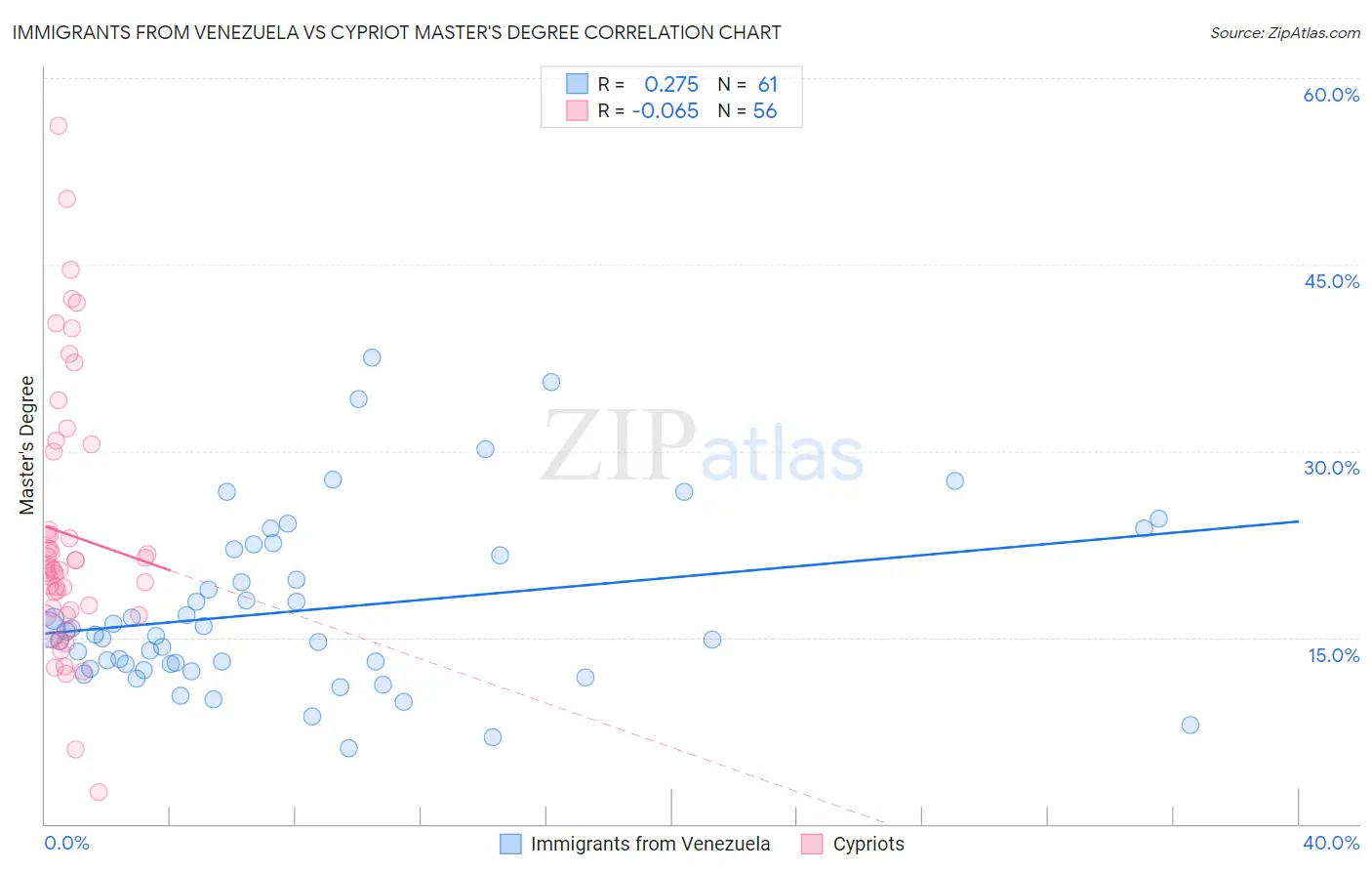 Immigrants from Venezuela vs Cypriot Master's Degree