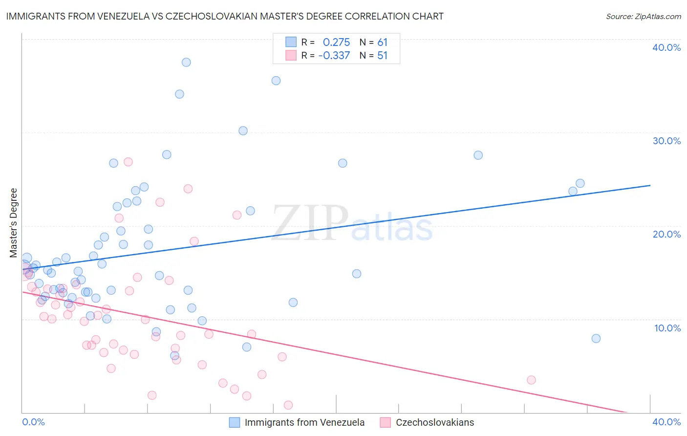 Immigrants from Venezuela vs Czechoslovakian Master's Degree