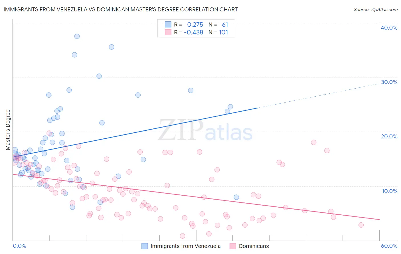 Immigrants from Venezuela vs Dominican Master's Degree