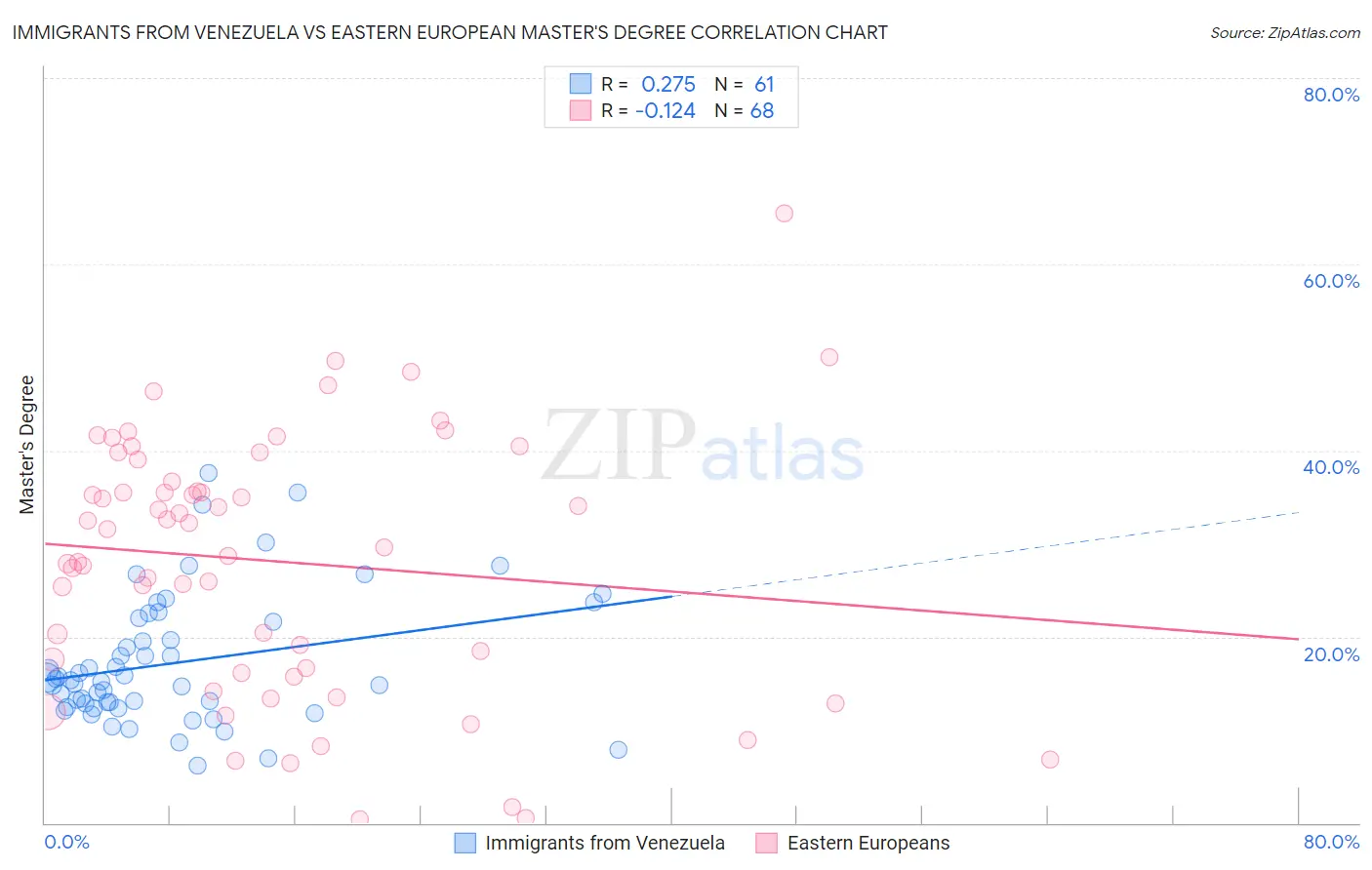 Immigrants from Venezuela vs Eastern European Master's Degree