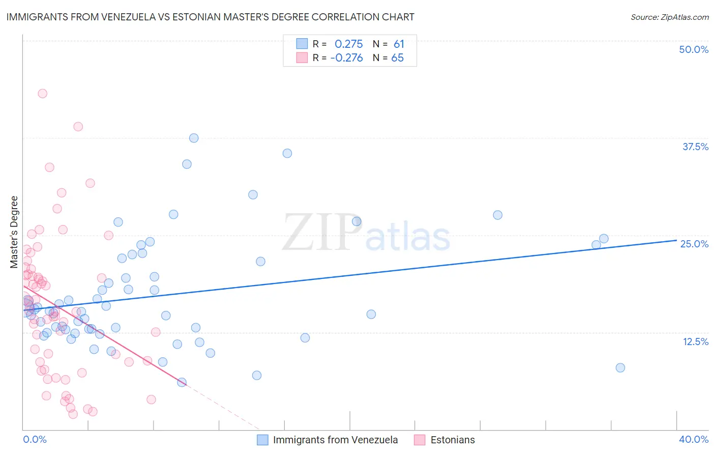 Immigrants from Venezuela vs Estonian Master's Degree