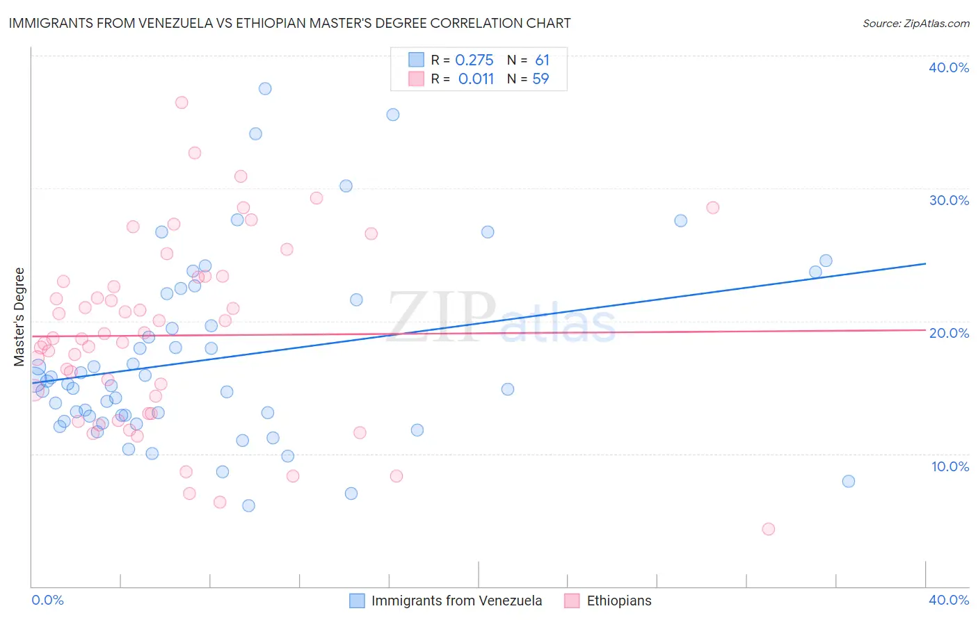 Immigrants from Venezuela vs Ethiopian Master's Degree