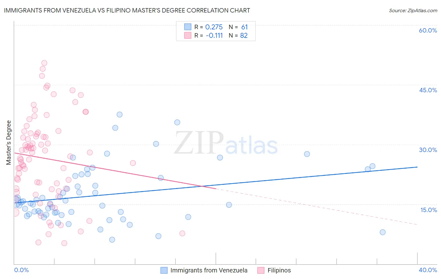 Immigrants from Venezuela vs Filipino Master's Degree