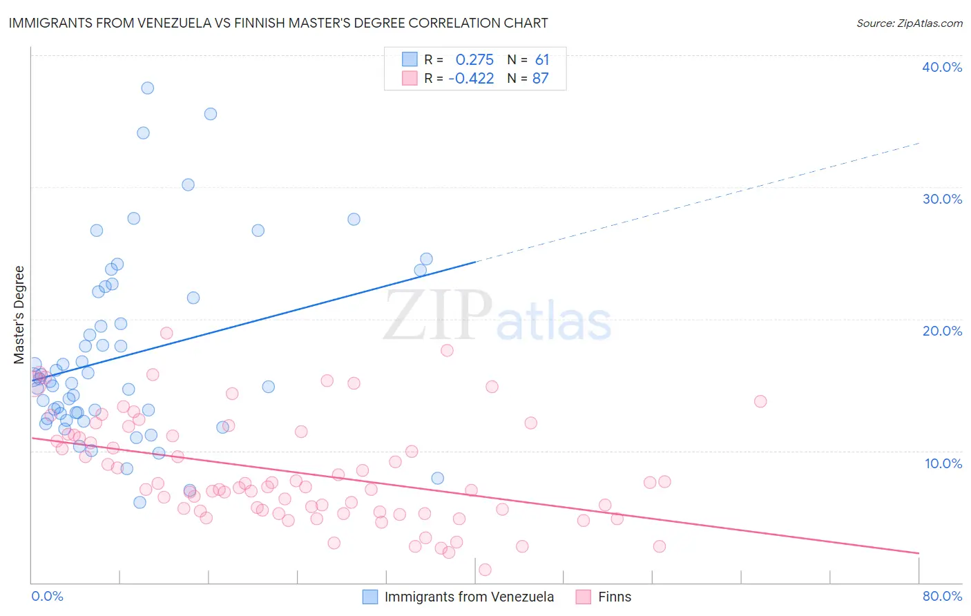 Immigrants from Venezuela vs Finnish Master's Degree