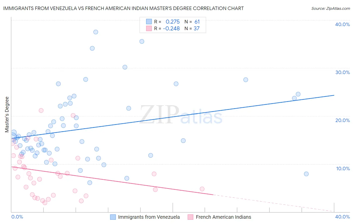Immigrants from Venezuela vs French American Indian Master's Degree