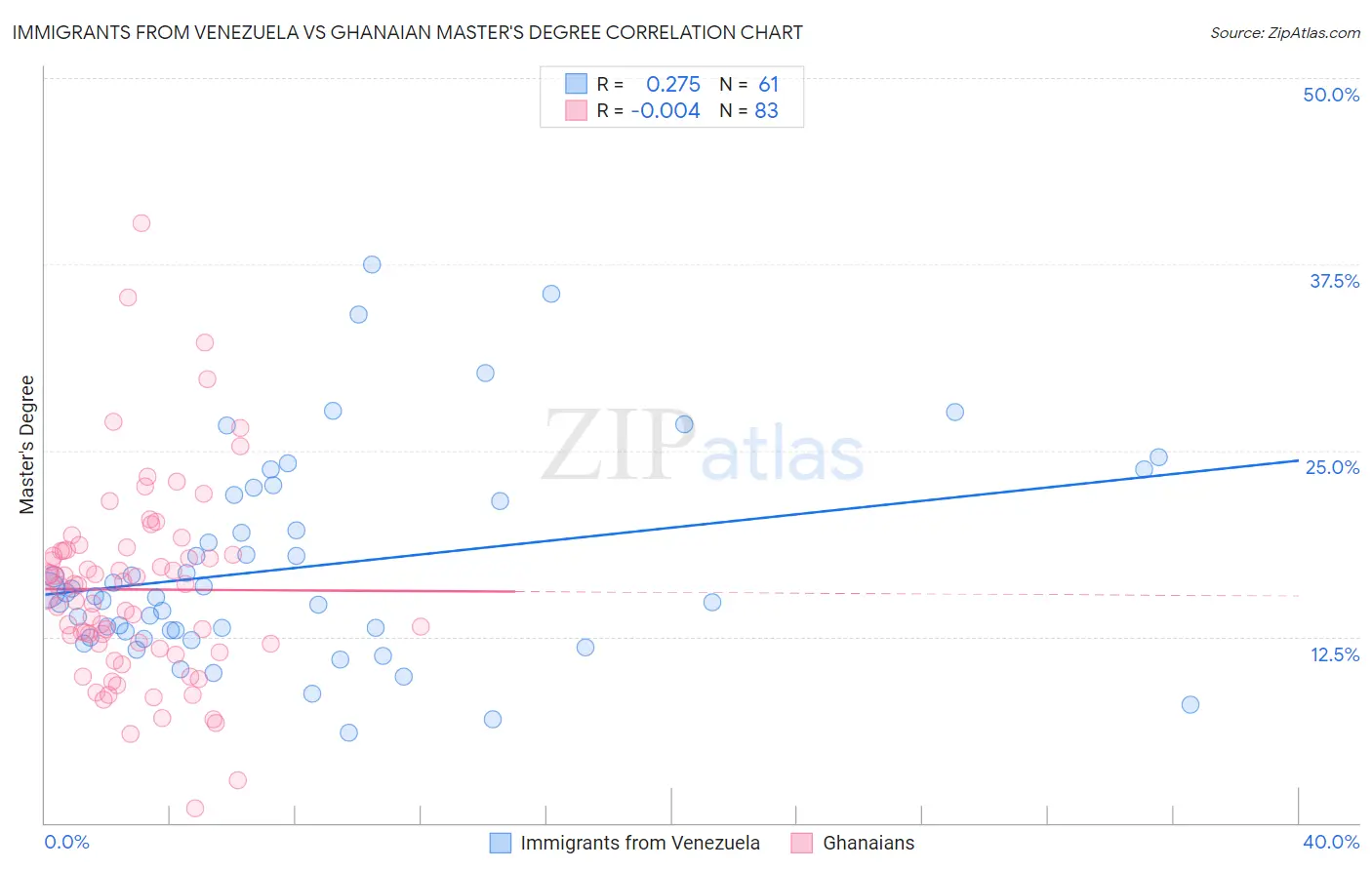 Immigrants from Venezuela vs Ghanaian Master's Degree